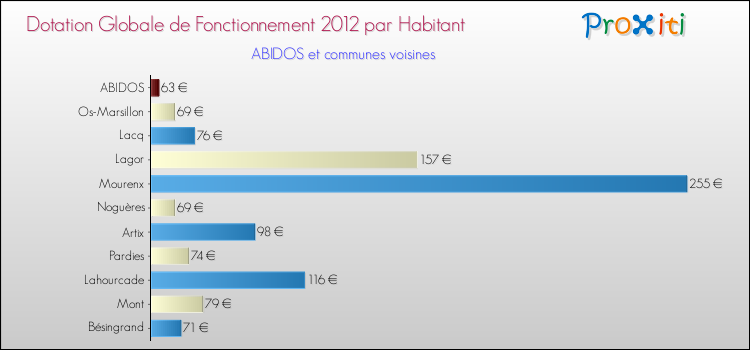 Montant des dotations globales de fonctionnement DGF par Habitant pour ABIDOS et les communes proches Comparaison des des dotations globales de fonctionnement DGF par habitant pour ABIDOS et les communes voisines