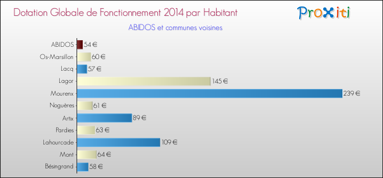Montant des dotations globales de fonctionnement DGF par Habitant pour ABIDOS et les communes proches en 2014. Comparaison des des dotations globales de fonctionnement DGF par habitant pour ABIDOS et les communes voisines en 2014.