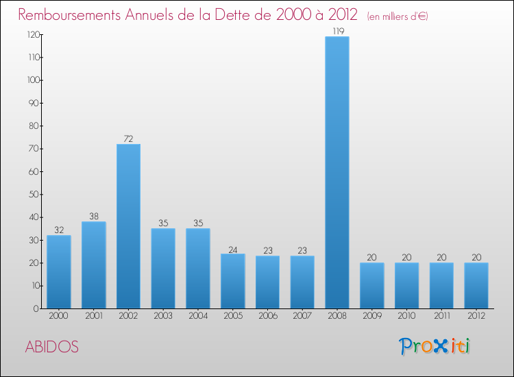 Evolution de l'annuité de la dette pour la commune de ABIDOS de 2000 à 2012 Annuités de la dette pour ABIDOS de 2000 à 2012