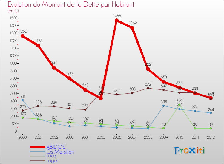 Evolution de la dette par habitant pour la commune de ABIDOS et les communes proches de 2000 à 2012 Comparaison de la dette par habitant pour ABIDOS et les communes voisines de 2000 à 2012