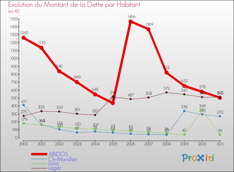 Evolution de la dette par habitant pour la commune de ABIDOS et les communes proches Comparaison de la dette par habitant pour ABIDOS et les communes voisines