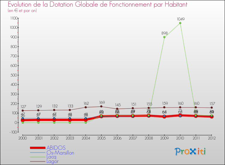 Evolution et montant de la dotation globale de fonctionnement par Habitant pour ABIDOS et les communes proches Comparaison des dotations globales de fonctionnement par habitant pour ABIDOS et les communes voisines
