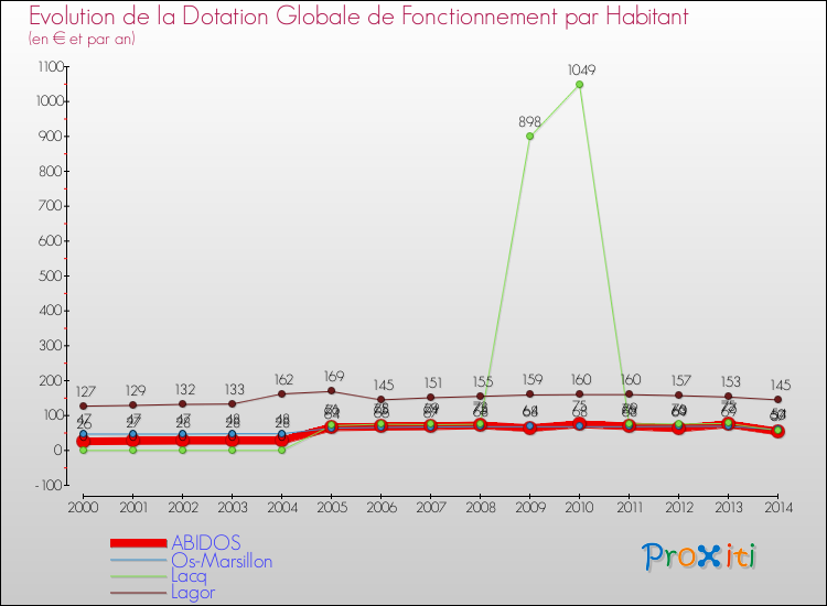 Evolution et montant de la dotation globale de fonctionnement par Habitant pour ABIDOS et les communes proches de 2000 à 2014. Comparaison des dotations globales de fonctionnement par habitant pour ABIDOS et les communes voisines de 2000 à 2014.