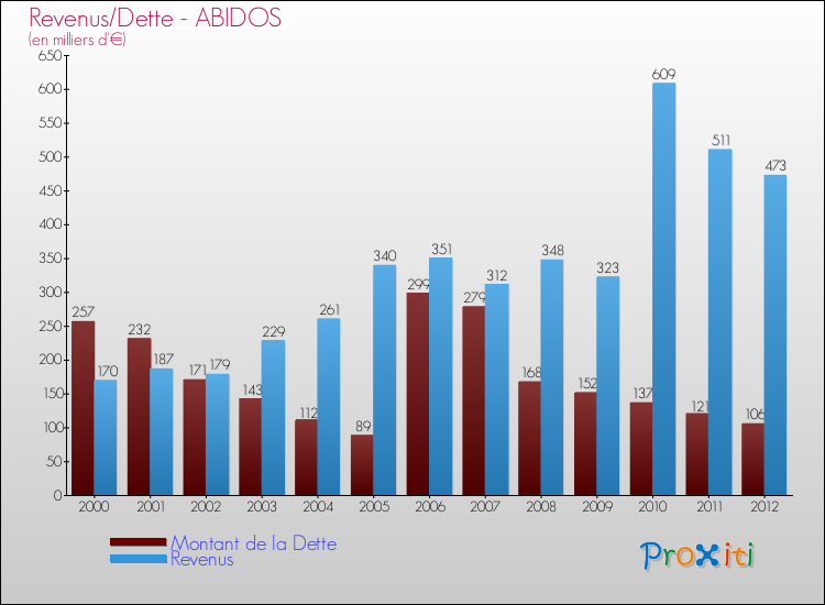 Evolution comparée de la dette et des revenus pour la commune de ABIDOS de 2000 à 2012 Comparaison de la dette et des revenus pour ABIDOS de 2000 à 2012