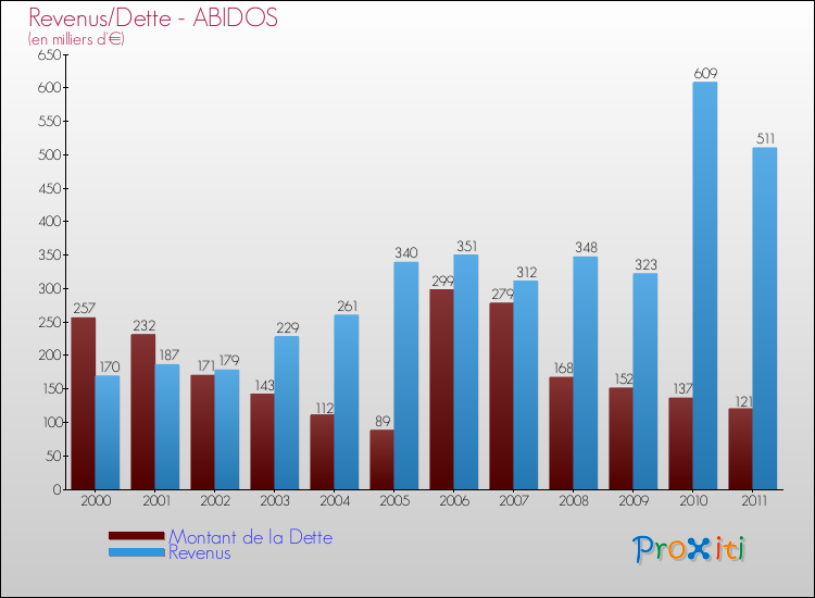 Evolution comparée de la dette et des revenus pour la commune de ABIDOS de 2000 à 2011 Comparaison de la dette et des revenus pour ABIDOS de 2000 à 2011