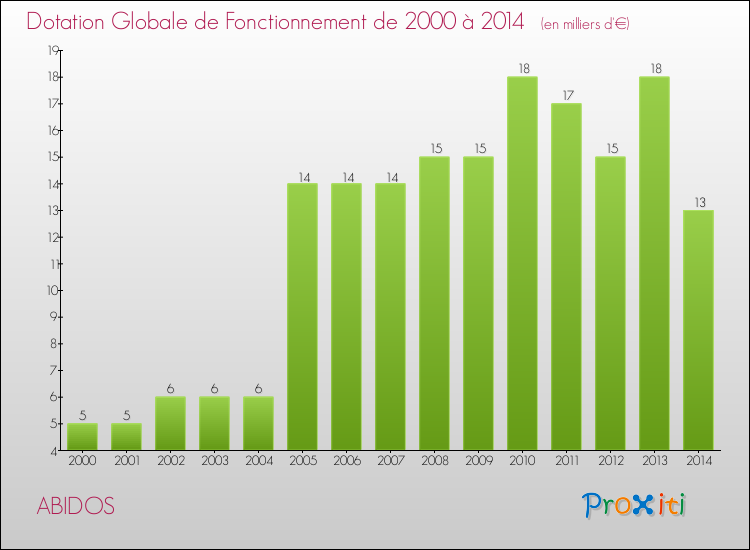 Evolution du montant de la Dotation Globale de Fonctionnement pour la commune de ABIDOS de 2000 à 2014 Evolution du montant de la Dotation Globale de Fonctionnement pour ABIDOS de 2000 à 2014
