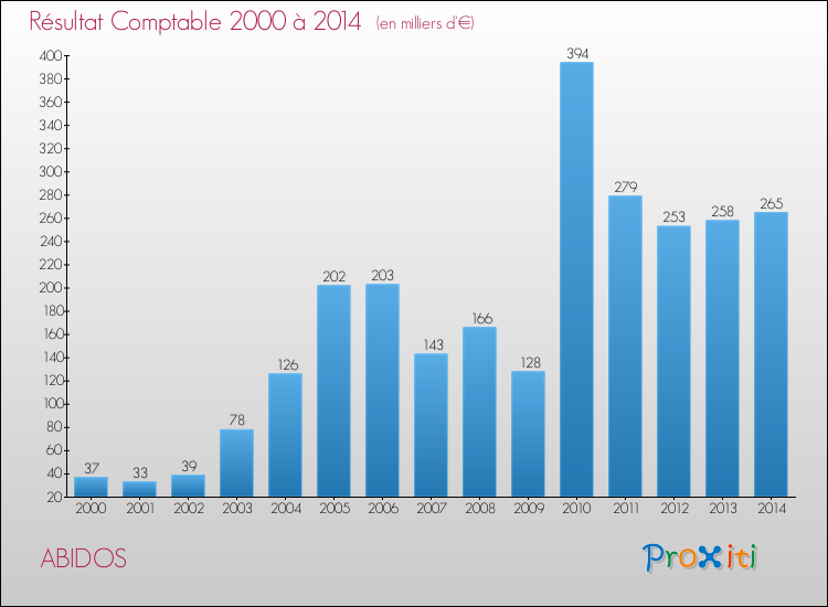 Evolution du résultat comptable pour la commune de ABIDOS de 2000 à 2014 Evolution du résultat comptable pour ABIDOS de 2000 à 2014