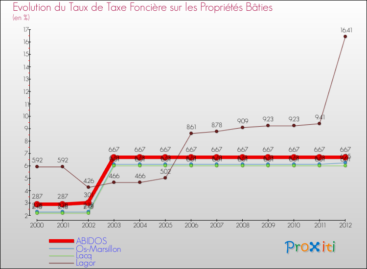 Evolution du taux de la taxe foncière sur le bati pour ABIDOS et les communes proches de 2000 à 2012 Comparaison des taux de taxe foncière sur le bati pour ABIDOS et les communes voisines de 2000 à 2012