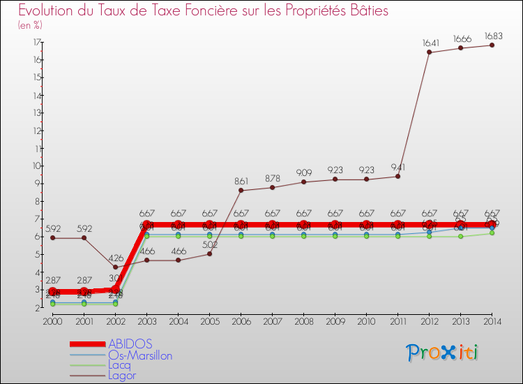 Evolution du taux de la taxe foncière sur le bati pour ABIDOS et les communes proches de 2000 à 2014 Comparaison des taux de taxe foncière sur le bati pour ABIDOS et les communes voisines de 2000 à 2014