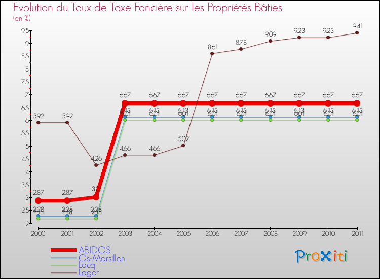 Evolution du taux de la taxe foncière sur le bati pour ABIDOS et les communes proches Comparaison des taux de taxe foncière sur le bati pour ABIDOS et les communes voisines