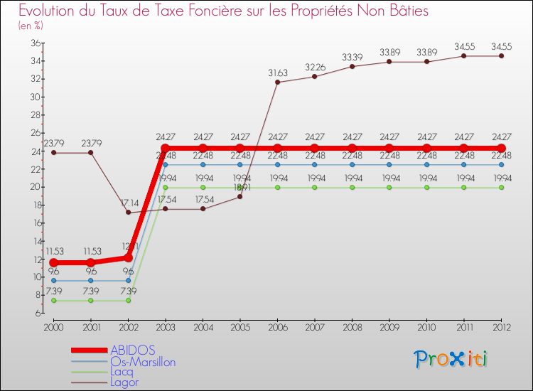 Evolution du taux de la taxe foncière sur les immeubles et terrains non batis pour ABIDOS et les communes proches de 2000 à 2012 Comparaison des taux de la taxe foncière sur les immeubles et terrains non batis pour ABIDOS et les communes voisines de 2000 à 2012