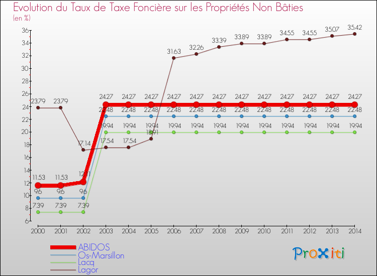 Evolution du taux de la taxe foncière sur les immeubles et terrains non batis pour ABIDOS et les communes proches de 2000 à 2014 Comparaison des taux de la taxe foncière sur les immeubles et terrains non batis pour ABIDOS et les communes voisines de 2000 à 2014