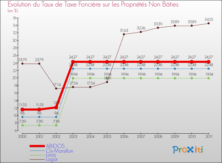 Evolution du taux de la taxe foncière sur les immeubles et terrains non batis pour ABIDOS et les communes proches Comparaison des taux de la taxe foncière sur les immeubles et terrains non batis pour ABIDOS et les communes voisines