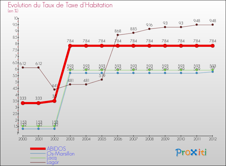 Evolution du taux de la taxe d'habitation pour ABIDOS et les communes proches Comparaison des taux de la taxe d'habitation pour ABIDOS et les communes voisines