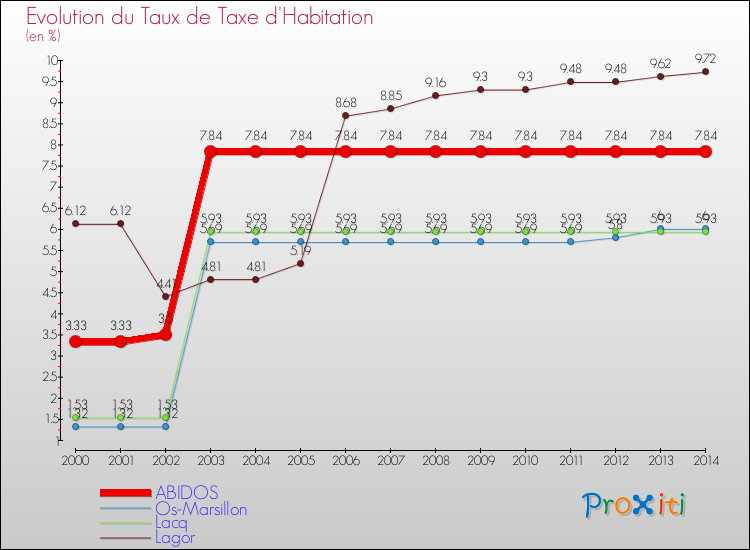Evolution du taux de la taxe d'habitation pour ABIDOS et les communes proches de 2000 à 2014 Comparaison des taux de la taxe d'habitation pour ABIDOS et les communes voisines de 2000 à 2014