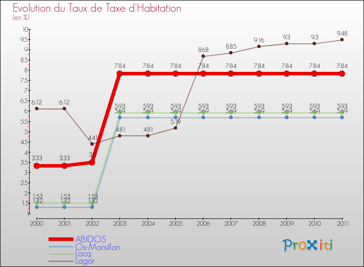 Evolution du taux de la taxe d'habitation pour ABIDOS et les communes proches Comparaison des taux de la taxe d'habitation pour ABIDOS et les communes voisines