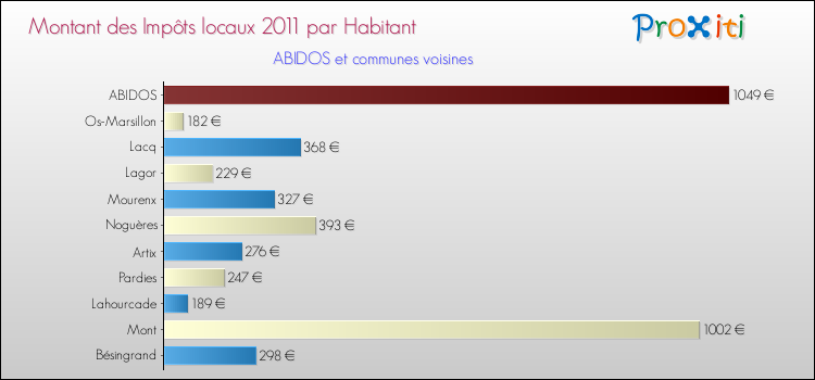 Montant des impôts locaux par Habitant pour ABIDOS et les communes proches Comparaison des impôts locaux par habitant pour ABIDOS et les communes voisines