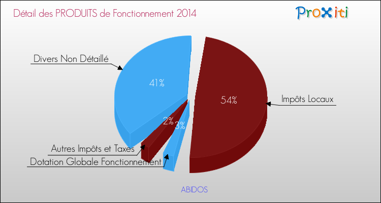 Décomposition du Budget de Fonctionnement 2014 de la commune de ABIDOS Budget de Fonctionnement 2014 pour la commune de ABIDOS