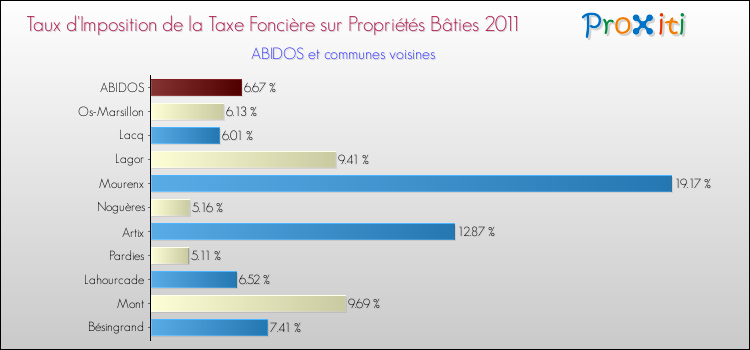 Taux d'imposition de la taxe foncière sur le bati 2011 pour ABIDOS et les communes proches Comparaison des taux d'imposition de la taxe foncière sur le bati 2011 pour ABIDOS et les communes voisines