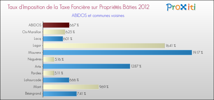 Taux d'imposition de la taxe foncière sur le bati 2012 pour ABIDOS et les communes proches Comparaison des taux d'imposition de la taxe foncière sur le bati 2012 pour ABIDOS et les communes voisines