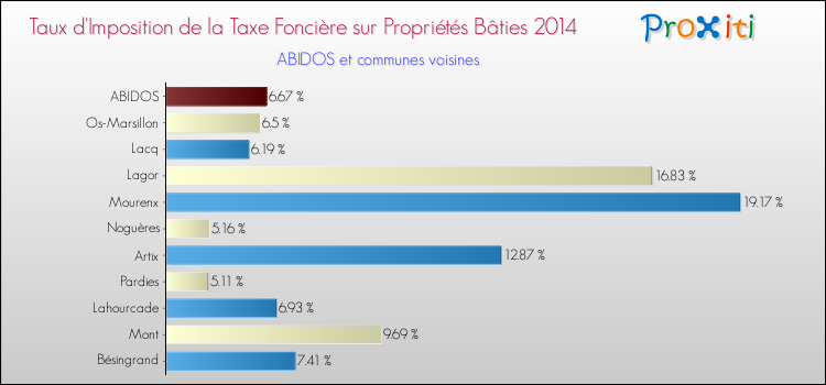 Taux d'imposition de la taxe foncière sur le bati 2014 pour ABIDOS et les communes proches Comparaison des taux d'imposition de la taxe foncière sur le bati 2014 pour ABIDOS et les communes voisines