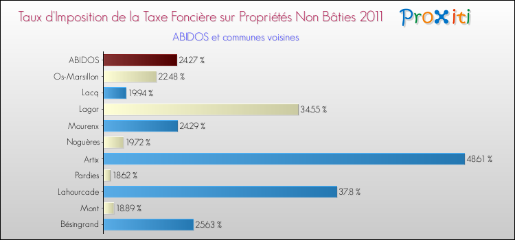 Taux d'imposition de la taxe foncière sur les immeubles et terrains non batis 2011 pour ABIDOS et les communes proches Comparaison des taux d'imposition de la taxe foncière sur les immeubles et terrains non batis 2011 pour ABIDOS et les communes voisines