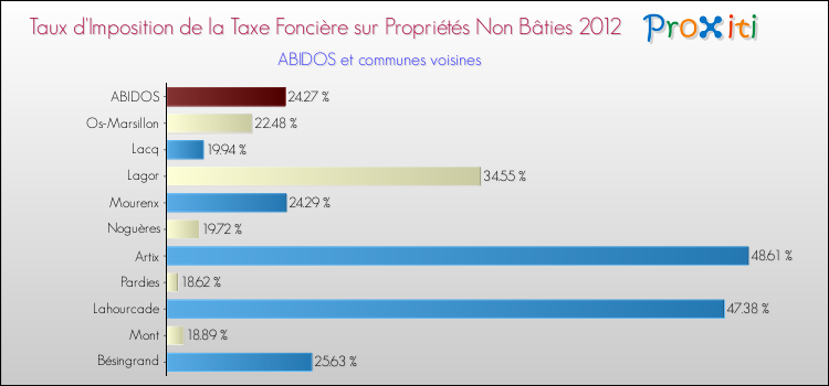 Taux d'imposition de la taxe foncière sur les immeubles et terrains non batis 2012 pour ABIDOS et les communes proches Comparaison des taux d'imposition de la taxe foncière sur les immeubles et terrains non batis 2012 pour ABIDOS et les communes voisines