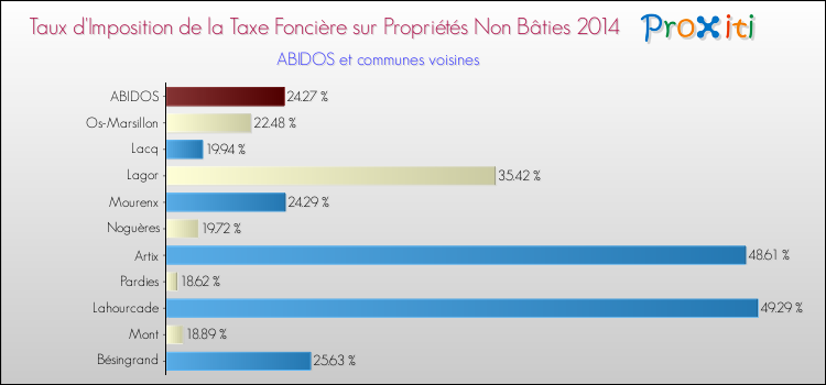 Taux d'imposition de la taxe foncière sur les immeubles et terrains non batis 2014 pour ABIDOS et les communes proches Comparaison des taux d'imposition de la taxe foncière sur les immeubles et terrains non batis 2014 pour ABIDOS et les communes voisines