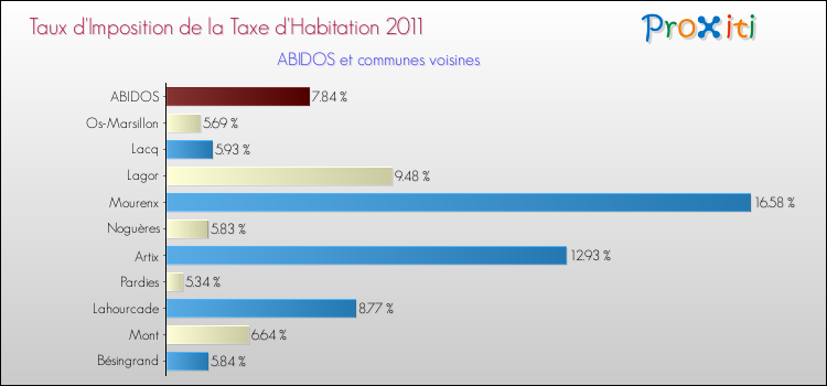 Taux d'imposition de la taxe d'habitation 2011 pour ABIDOS et les communes proches Comparaison des taux d'imposition de la taxe d'habitation 2011 pour ABIDOS et les communes voisines