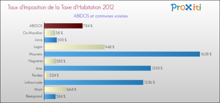 Taux d'imposition de la taxe d'habitation 2012 pour ABIDOS et les communes proches Comparaison des taux d'imposition de la taxe d'habitation 2012 pour ABIDOS et les communes voisines