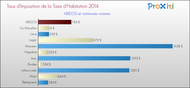Taux d'imposition de la taxe d'habitation 2014 pour ABIDOS et les communes proches Comparaison des taux d'imposition de la taxe d'habitation 2014 pour ABIDOS et les communes voisines