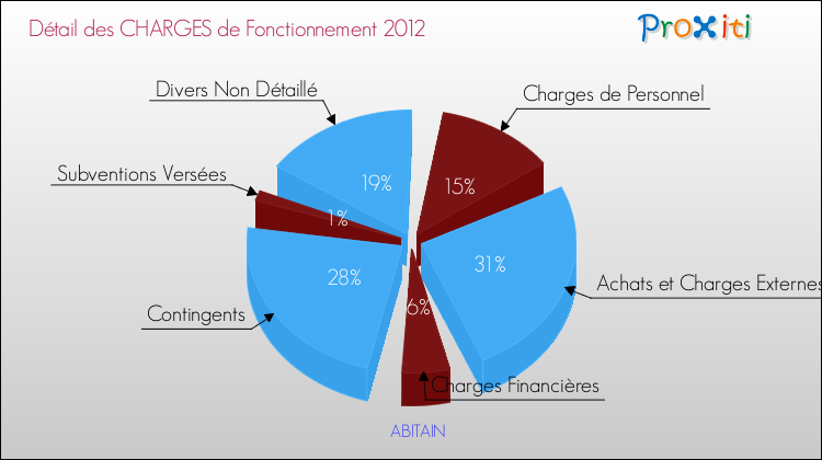 Décomposition des Charges de Fonctionnement 2012 de la commune de ABITAIN Charges de Fonctionnement 2012 pour la commune de ABITAIN