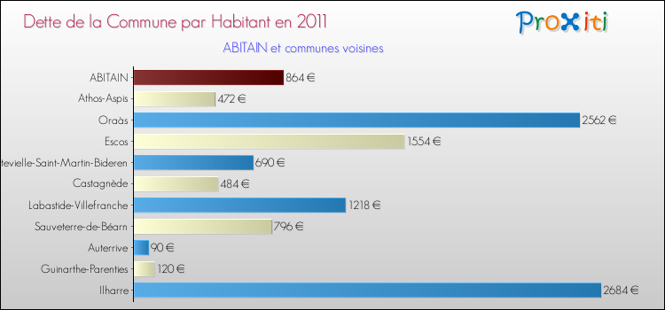 Dette par habitant de la commune en 2011 pour ABITAIN et les communes proches Comparaison de la dette par habitant de la commune en 2011 pour ABITAIN et les communes voisines