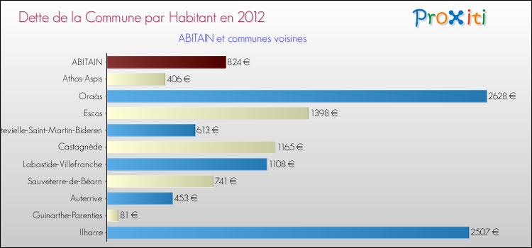 Dette par habitant de la commune en 2012 pour ABITAIN et les communes proches Comparaison de la dette par habitant de la commune en 2012 pour ABITAIN et les communes voisines