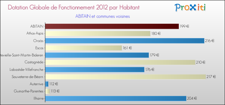 Montant des dotations globales de fonctionnement DGF par Habitant pour ABITAIN et les communes proches Comparaison des des dotations globales de fonctionnement DGF par habitant pour ABITAIN et les communes voisines