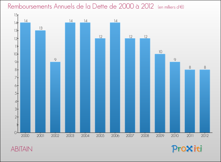 Evolution de l'annuité de la dette pour la commune de ABITAIN de 2000 à 2012 Annuités de la dette pour ABITAIN de 2000 à 2012