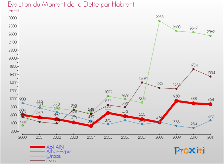 Evolution de la dette par habitant pour la commune de ABITAIN et les communes proches Comparaison de la dette par habitant pour ABITAIN et les communes voisines