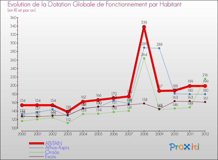 Evolution et montant de la dotation globale de fonctionnement par Habitant pour ABITAIN et les communes proches Comparaison des dotations globales de fonctionnement par habitant pour ABITAIN et les communes voisines