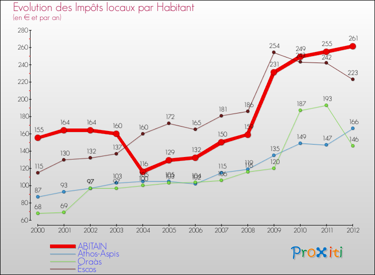 Evolution et montant des impôts locaux par Habitant pour ABITAIN et les communes proches Comparaison des impôts locaux par habitant pour ABITAIN et les communes voisines