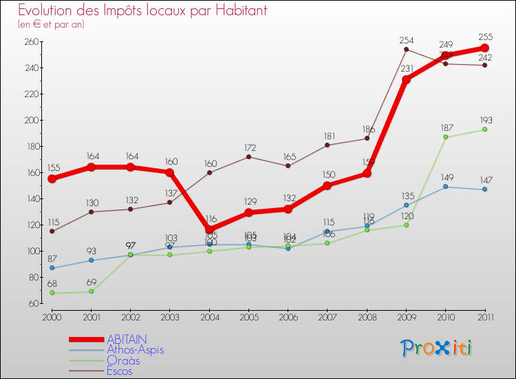 Evolution et montant des impôts locaux par Habitant pour ABITAIN et les communes proches Comparaison des impôts locaux par habitant pour ABITAIN et les communes voisines