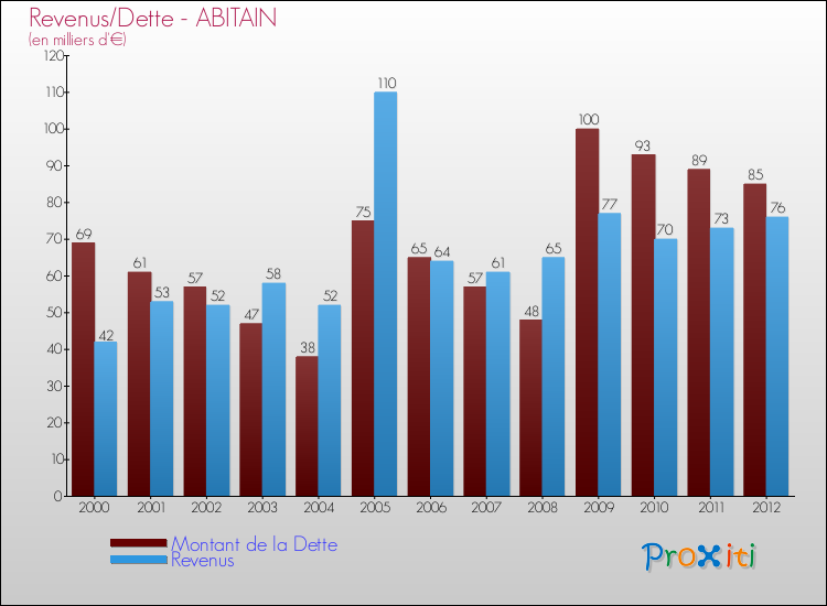 Evolution comparée de la dette et des revenus pour la commune de ABITAIN de 2000 à 2012 Comparaison de la dette et des revenus pour ABITAIN de 2000 à 2012