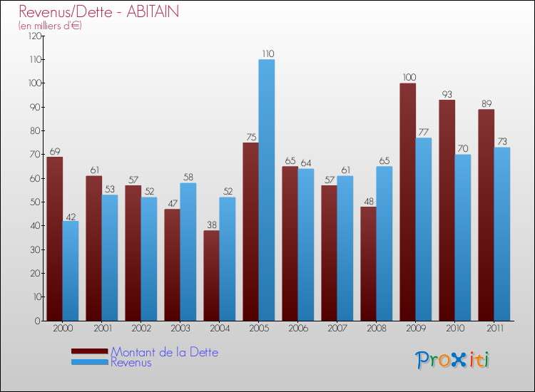 Evolution comparée de la dette et des revenus pour la commune de ABITAIN de 2000 à 2011 Comparaison de la dette et des revenus pour ABITAIN de 2000 à 2011