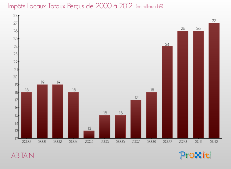 Evolution des Impôts Locaux pour la commune de ABITAIN de 2000 à 2012 Evolution des Impôts Locaux pour ABITAIN de 2000 à 2012
