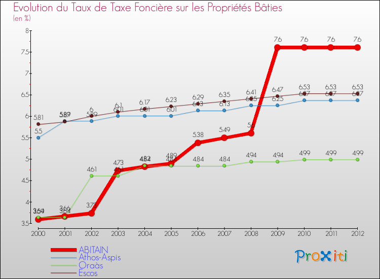 Evolution du taux de la taxe foncière sur le bati pour ABITAIN et les communes proches de 2000 à 2012 Comparaison des taux de taxe foncière sur le bati pour ABITAIN et les communes voisines de 2000 à 2012