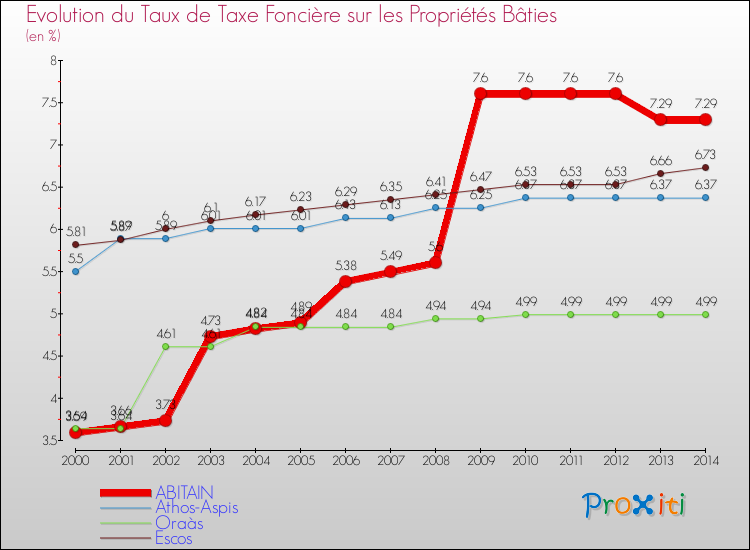 Evolution du taux de la taxe foncière sur le bati pour ABITAIN et les communes proches de 2000 à 2014 Comparaison des taux de taxe foncière sur le bati pour ABITAIN et les communes voisines de 2000 à 2014
