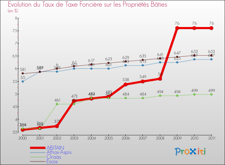 Evolution du taux de la taxe foncière sur le bati pour ABITAIN et les communes proches Comparaison des taux de taxe foncière sur le bati pour ABITAIN et les communes voisines
