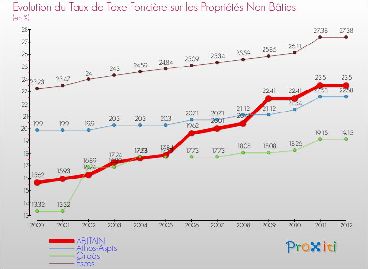 Evolution du taux de la taxe foncière sur les immeubles et terrains non batis pour ABITAIN et les communes proches de 2000 à 2012 Comparaison des taux de la taxe foncière sur les immeubles et terrains non batis pour ABITAIN et les communes voisines de 2000 à 2012