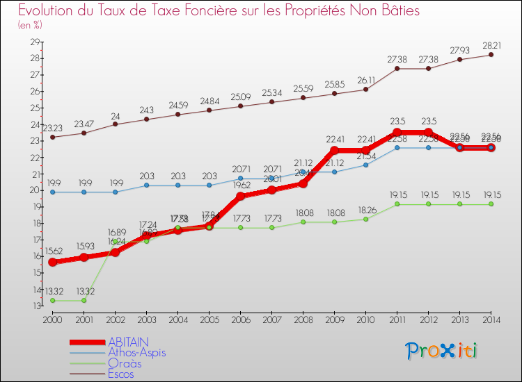 Evolution du taux de la taxe foncière sur les immeubles et terrains non batis pour ABITAIN et les communes proches de 2000 à 2014 Comparaison des taux de la taxe foncière sur les immeubles et terrains non batis pour ABITAIN et les communes voisines de 2000 à 2014