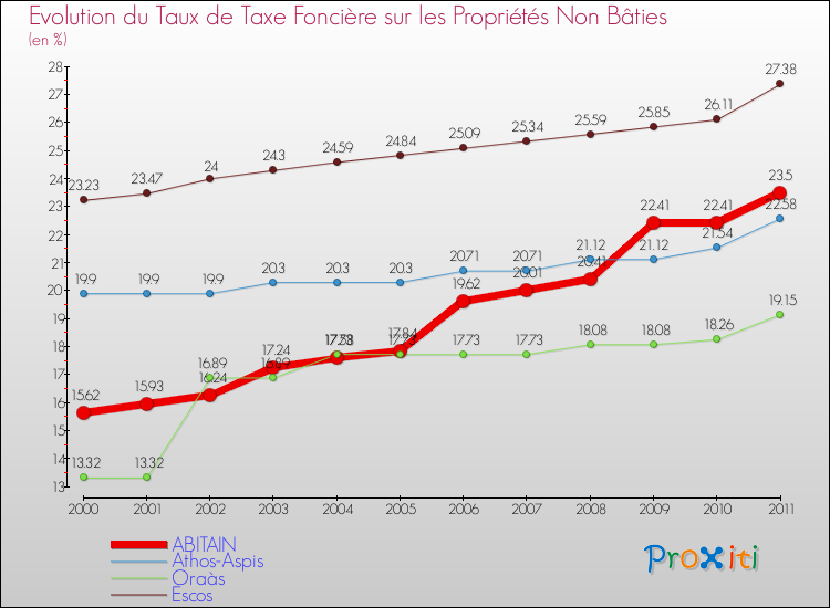 Evolution du taux de la taxe foncière sur les immeubles et terrains non batis pour ABITAIN et les communes proches Comparaison des taux de la taxe foncière sur les immeubles et terrains non batis pour ABITAIN et les communes voisines