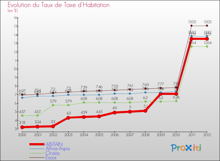 Evolution du taux de la taxe d'habitation pour ABITAIN et les communes proches Comparaison des taux de la taxe d'habitation pour ABITAIN et les communes voisines